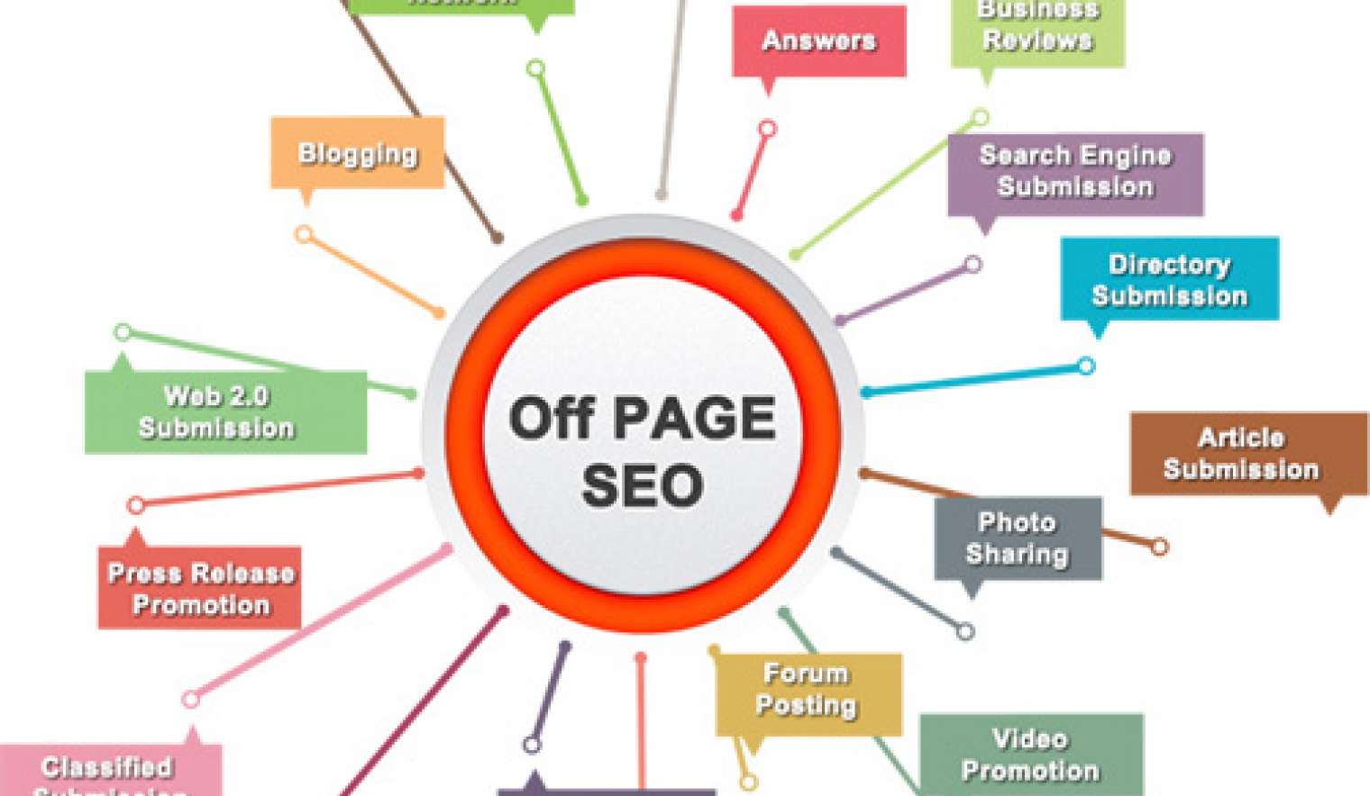 Off Page Optimization