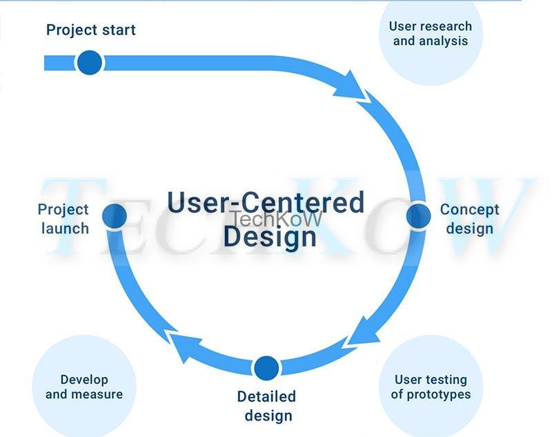 User Centered Design